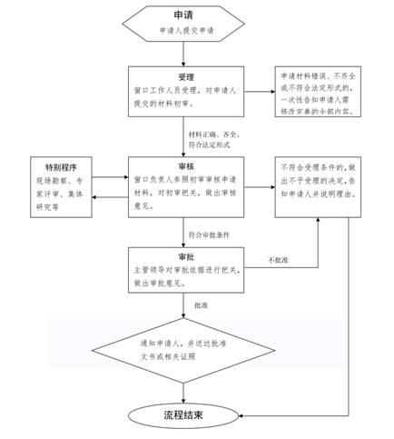 1魏县行政审批局行政许可事项办理流程图_1